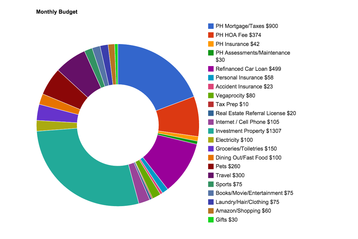 Monthly Budget Pie Chart